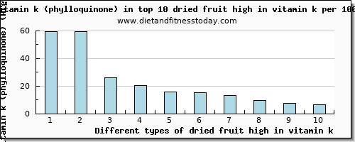 dried fruit high in vitamin k vitamin k (phylloquinone) per 100g